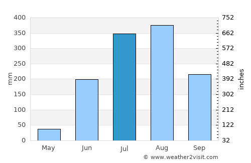 Birmitrapur average rain in July