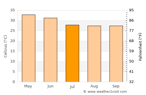 Birmitrapur average temperature in July