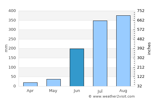 Birmitrapur average rain in June