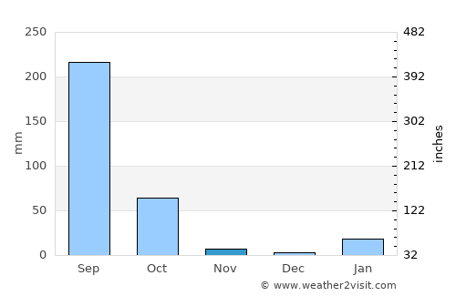 Birmitrapur average rain in November
