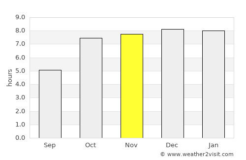 Birmitrapur average rain in November