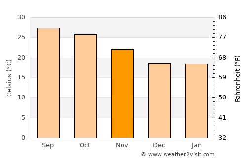 Birmitrapur average temperature in November