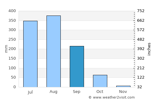 Birmitrapur average rain in September