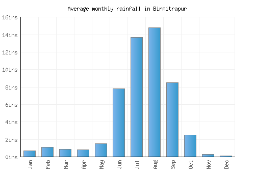 Birmitrapur monthly rainfall chart (inches)
