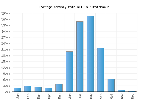 Birmitrapur monthly rainfall chart (mm)