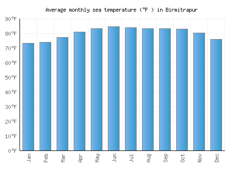 Birmitrapur average sea temperature chart (Fahrenheit)
