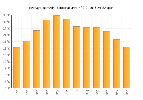 Birmitrapur average temperature chart (Celsius)