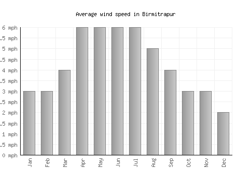 Birmitrapur average winspeed by month (mph)