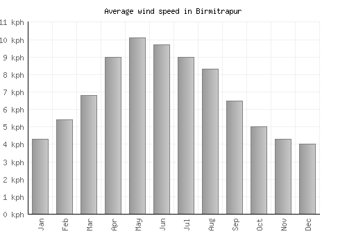 Birmitrapur average winspeed by month (km/h)