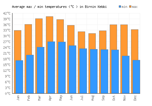 Birnin Kebbi average minimum / maximum temperatures (Celsius)