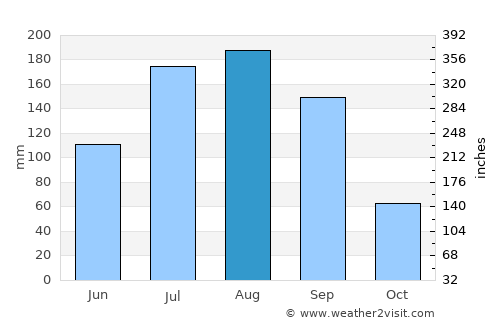 Birnin Kebbi average rain in August