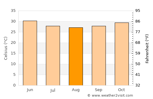 Birnin Kebbi average temperature in August