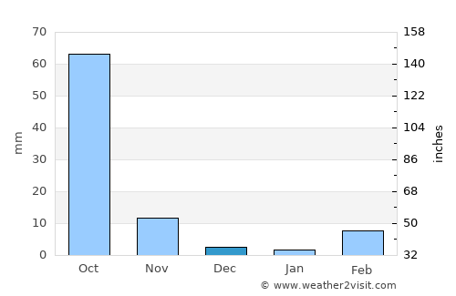 Birnin Kebbi average rain in December