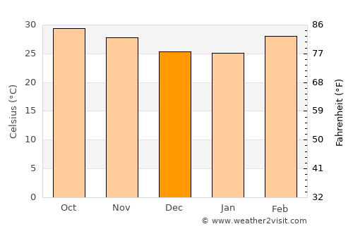 Birnin Kebbi average temperature in December