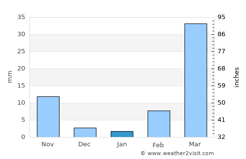 Birnin Kebbi average rain in January