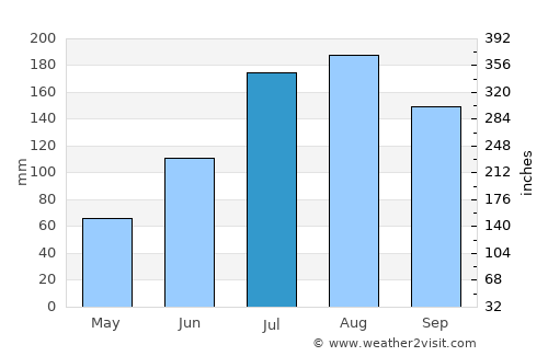Birnin Kebbi average rain in July