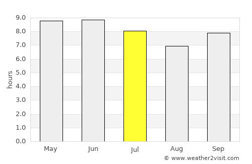 Birnin Kebbi average rain in July