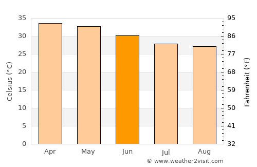 Birnin Kebbi average temperature in June