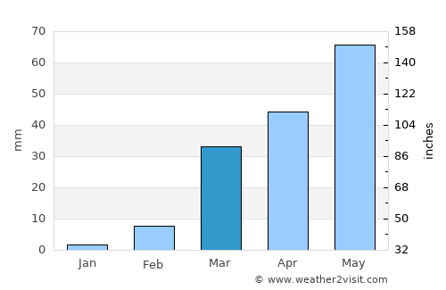 Birnin Kebbi average rain in March