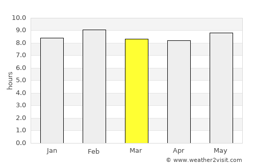 Birnin Kebbi average rain in March
