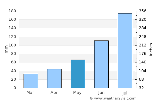 Birnin Kebbi average rain in May