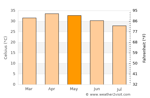 Birnin Kebbi average temperature in May