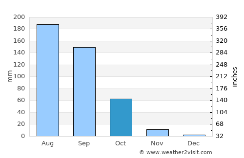 Birnin Kebbi average rain in October