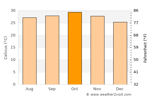 Birnin Kebbi average temperature in October