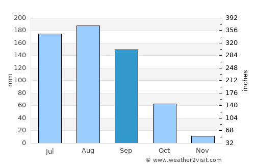 Birnin Kebbi average rain in September
