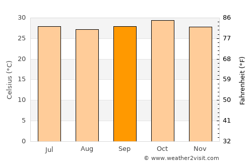 Birnin Kebbi average temperature in September