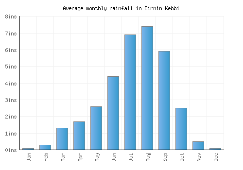 Birnin Kebbi monthly rainfall chart (inches)