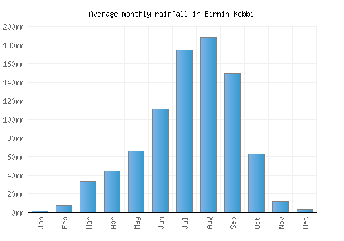 Birnin Kebbi monthly rainfall chart (mm)