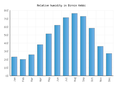 Birnin Kebbi relative humidity averages