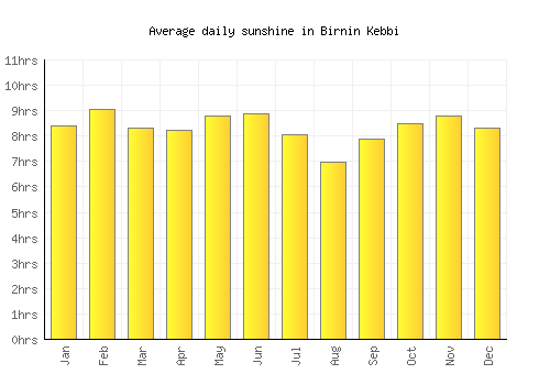 Birnin Kebbi average daily sunshine chart