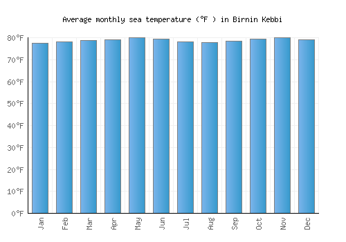 Birnin Kebbi average sea temperature chart (Fahrenheit)