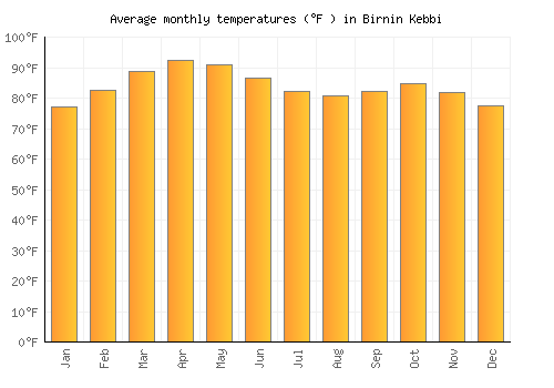 Birnin Kebbi average temperature chart (Fahrenheit)