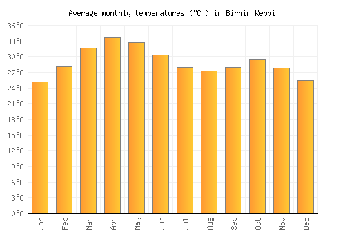 Birnin Kebbi average temperature chart (Celsius)