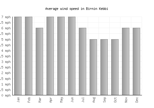 Birnin Kebbi average winspeed by month (mph)