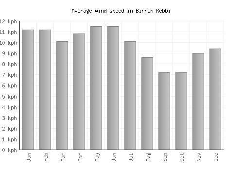 Birnin Kebbi average winspeed by month (km/h)