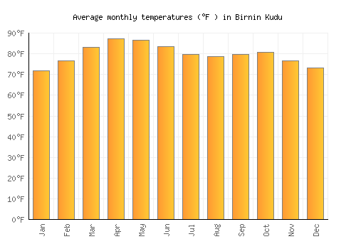Birnin Kudu average temperature chart (Fahrenheit)