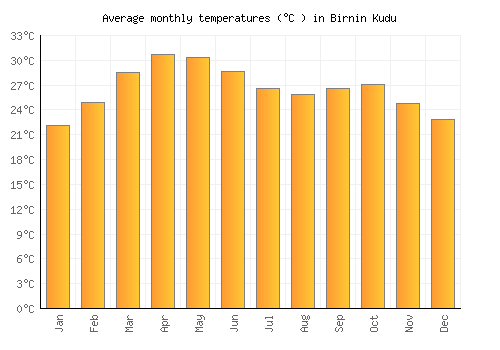 Birnin Kudu average temperature chart (Celsius)