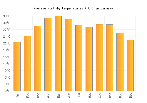 Birniwa average temperature chart (Celsius)