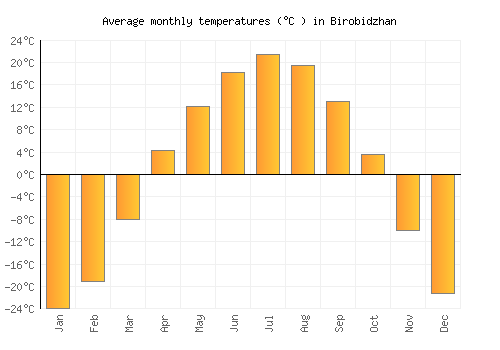 Birobidzhan average temperature chart (Celsius)