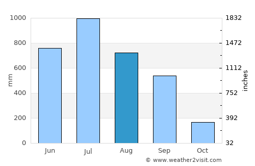 Birpara average rain in August