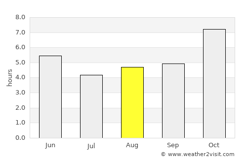 Birpara average rain in August