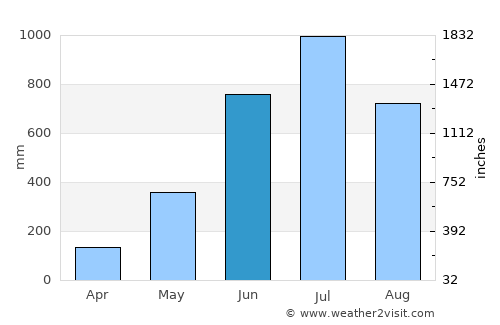 Birpara average rain in June