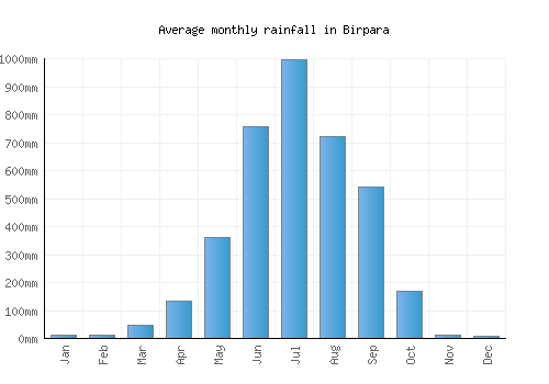 Birpara monthly rainfall chart (mm)