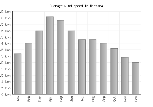 Birpara average winspeed by month (km/h)