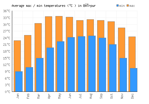 Bīrpur average minimum / maximum temperatures (Celsius)