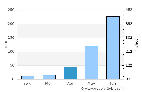 Bīrpur average rain in April